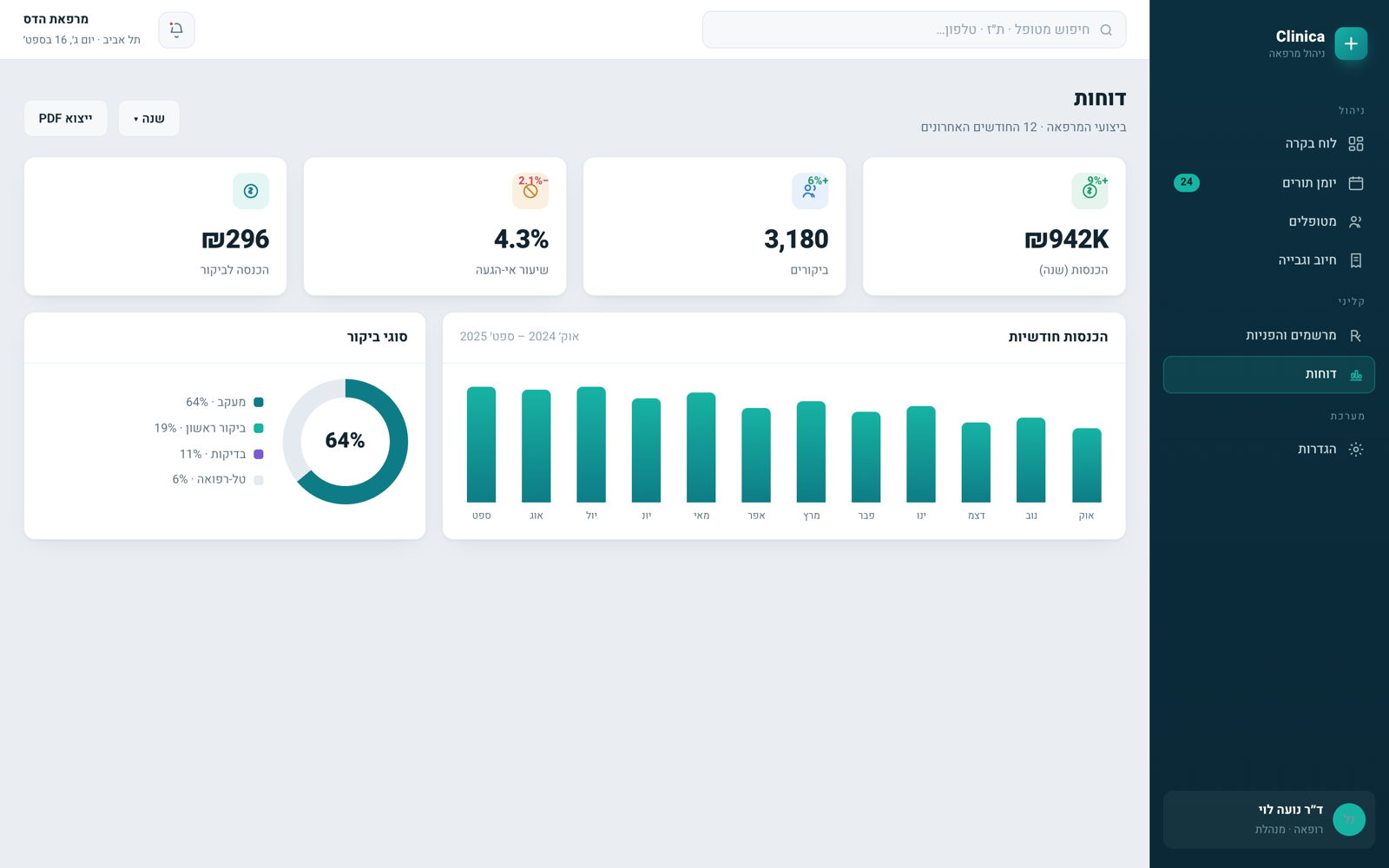 Reports — revenue, visit mix, no-show rate, revenue per visit