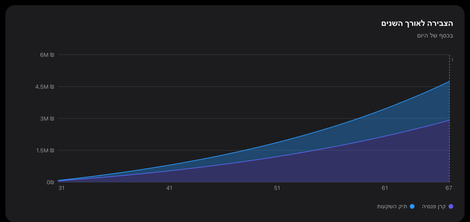 Stacked area chart of the pension fund and portfolio balances from age 31 to 67, in today's money