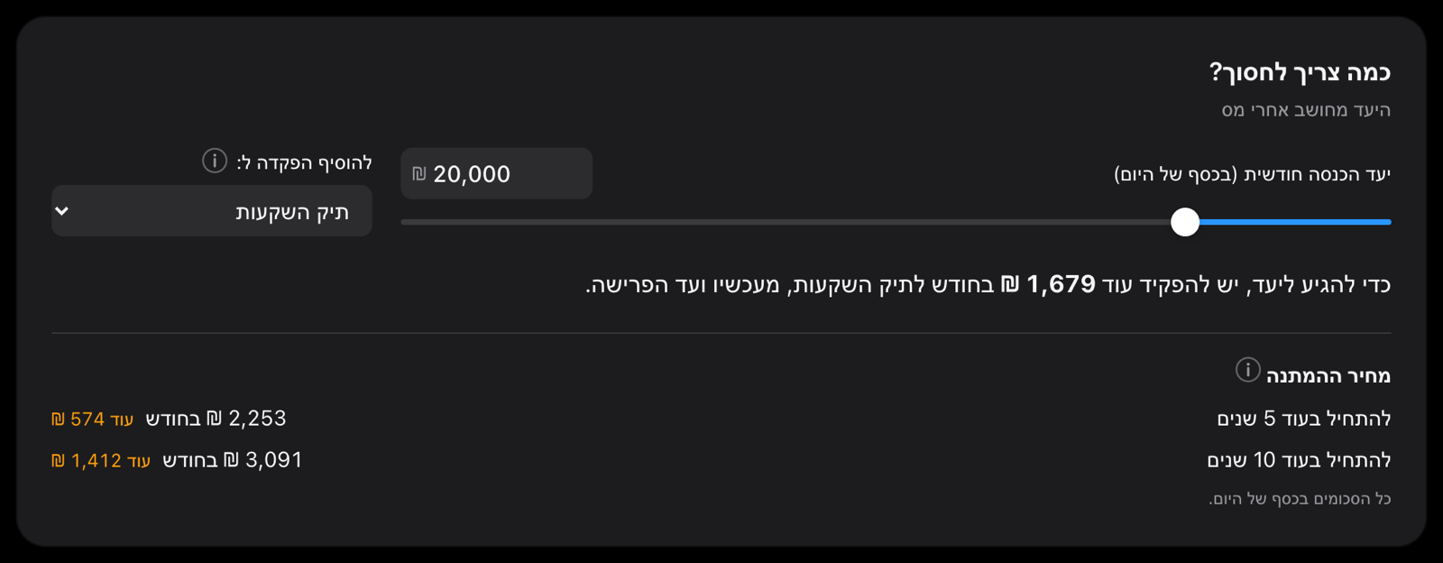 Goal card: a ₪20,000 target, the answer ₪1,679 more per month into the portfolio, and the cost of starting in 5 or 10 years