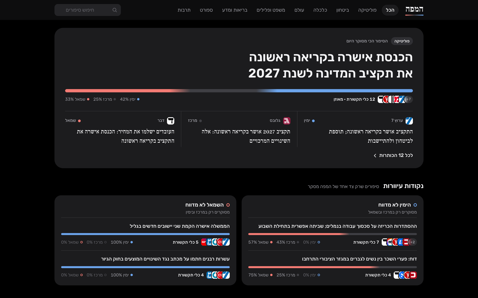 HaMapa home page — the most-covered story of the day with its red-to-blue coverage bar and three headlines from left, center and right outlets