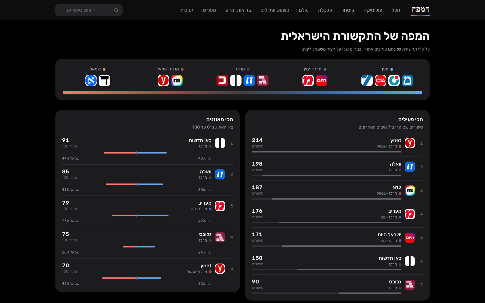 The media map — every outlet's logo on one red-to-blue bar, with most-active and most-balanced rankings