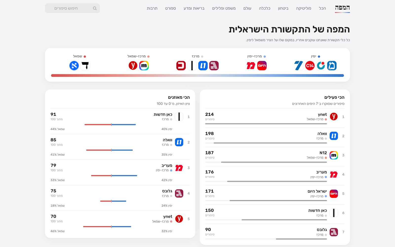 Outlets page in light mode — the media map and rankings